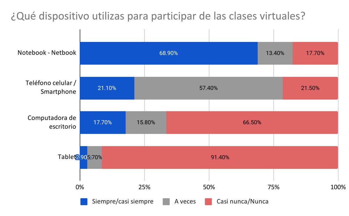 Figura 2. Tecnologías infocomunicacionales utilizadas por estudiantespara participar en clases virtuales.