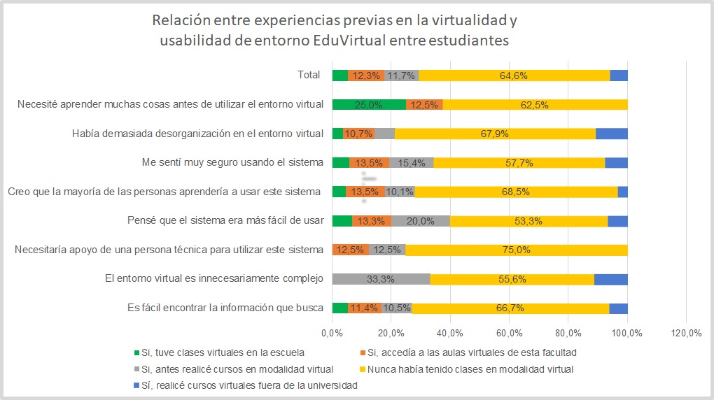 Figura 4. Relación entre experiencias previas en virtualidad y usabilidad de entorno institucional EduVirtual entre estudiantes