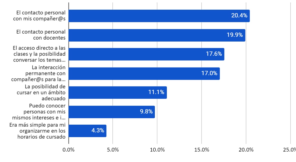 Figura 8. Preferencias de estudiantes sobre las clases presenciales. Total de respuestas: 769.