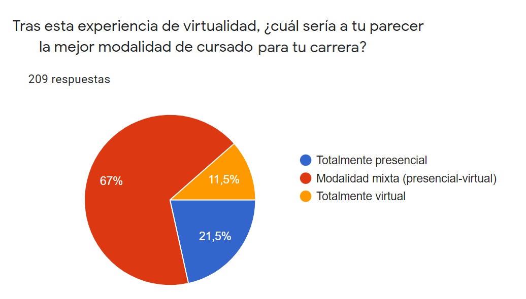 Figura 9. Preferencias de estudiantes sobre modalidad de cursado a futuro.