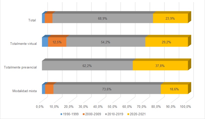 Figura 10. Preferencias de estudiantes sobre modalidad de cursado a futuro según año de ingreso. 