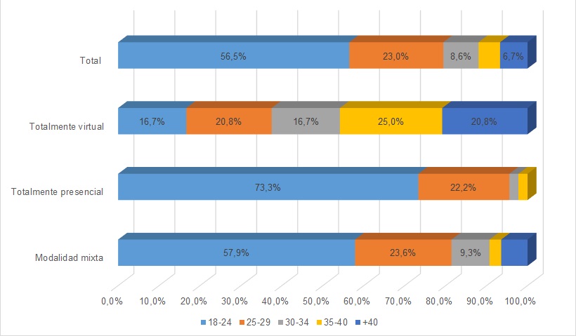 Figura 11. Preferencias de estudiantes sobre modalidad de cursado a futuro según rango etario. 