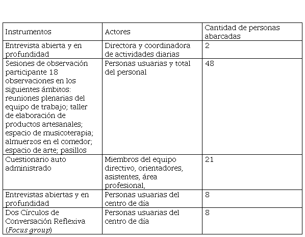 Instrumentos de recolección de datos, actores y cantidad de personas abarcadas.